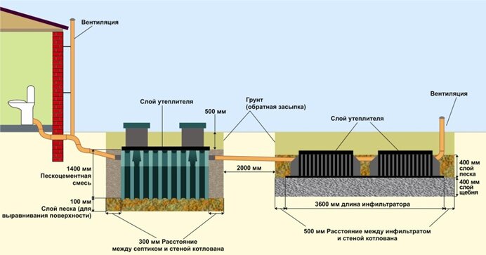 Монтаж проточных септиков в грунтах с низким коэффициентом проницаемости